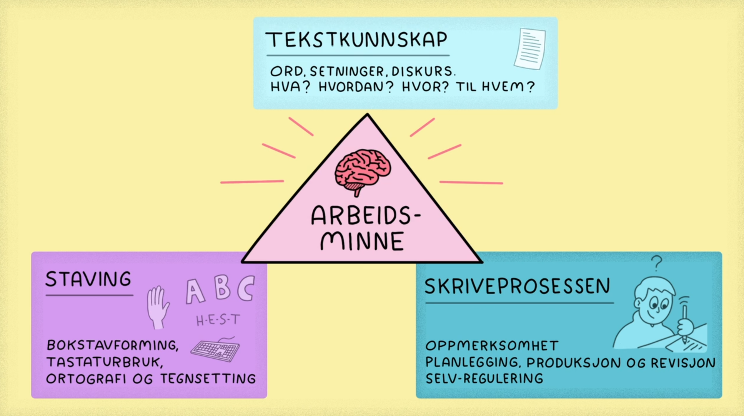Berningers skrivemodell