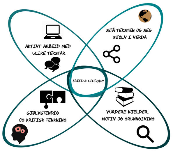 Kritisk literacy-modell