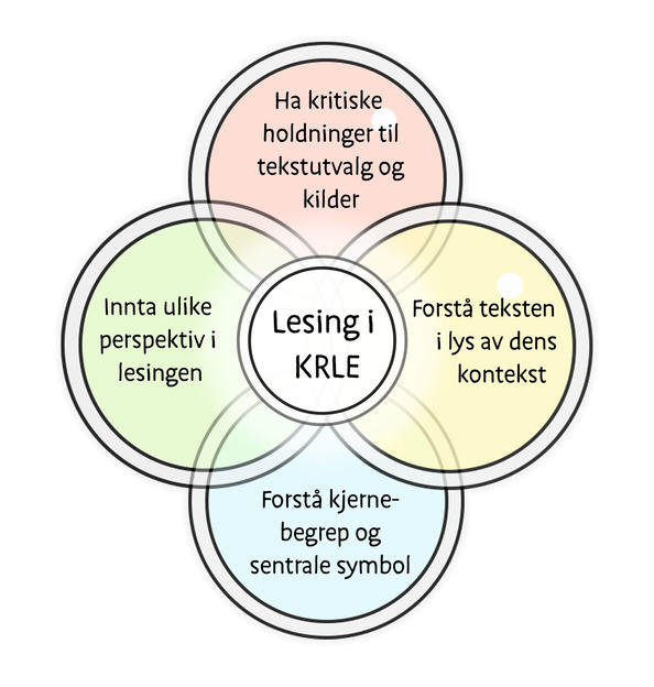 Lesing i KRLE-modell
