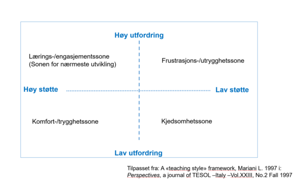 Denne matrisen framstiller hvordan grad av «støtte» og grad av «utfordring» interagerer med hverandre for mer eller mindre ideell læring.