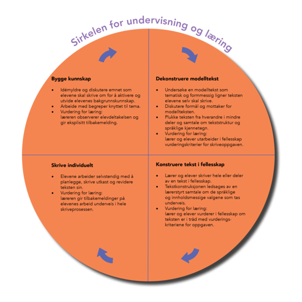 Sirkelen for undervisning og læring