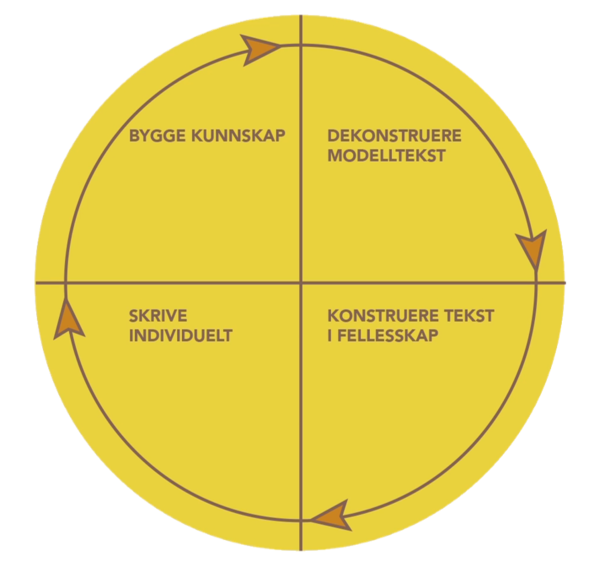 Sirkelen for undervisning og læring
