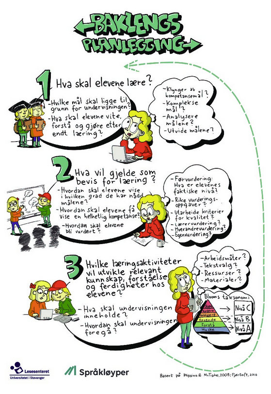 Plakat med figur for baklengs planlegging